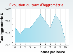 Evolution du taux d'hygrom�trie de la ville Sainte-Vali�re
