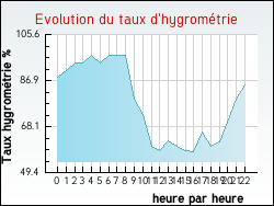 Evolution du taux d'hygrom�trie de la ville Sainte-Vali�re