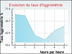 Evolution du taux d'hygrom�trie de la ville Sainte-Vali�re