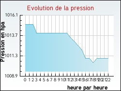 Evolution de la pression de la ville Sainte-Vali�re