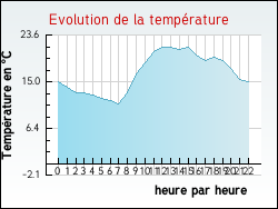 Evolution de la temp�rature de la ville de Sainte-Vali�re