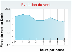 Evolution du vent de la ville Sainte-Vali�re