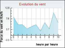 Evolution du vent de la ville Sainte-Vali�re