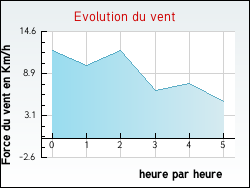 Evolution du vent de la ville Sainte-Vali�re