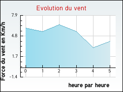 Evolution du vent de la ville Sainte-Vali�re