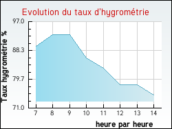 Evolution du taux d'hygrom�trie de la ville Sainte-Vertu
