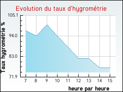 Evolution du taux d'hygrom�trie de la ville Sainte-Vertu