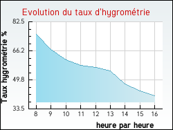 Evolution du taux d'hygrom�trie de la ville Sainte-Vertu