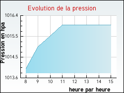 Evolution de la pression de la ville Sainte-Vertu