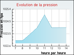 Evolution de la pression de la ville Sainte-Vertu