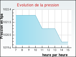 Evolution de la pression de la ville Sainte-Vertu