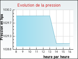 Evolution de la pression de la ville Sainte-Vertu