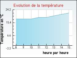 Evolution de la température de la ville de Sainte-Vertu
