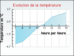 Evolution de la temp�rature de la ville de Sainte-Vertu