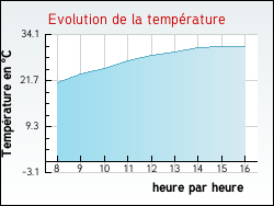Evolution de la temp�rature de la ville de Sainte-Vertu
