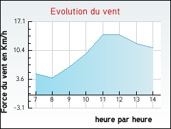 Evolution du vent de la ville Sainte-Vertu