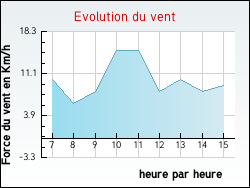 Evolution du vent de la ville Sainte-Vertu