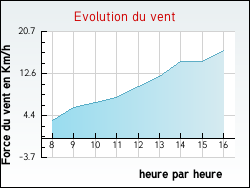 Evolution du vent de la ville Sainte-Vertu
