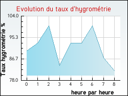 Evolution du taux d'hygrométrie de la ville Sainteny
