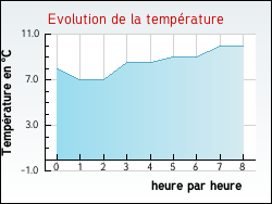 Evolution de la température de la ville de Sainteny