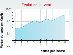 Evolution du vent de la ville Sainteny