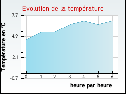 Evolution de la temp�rature de la ville de Sainville