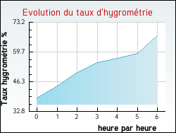 Evolution du taux d'hygromtrie de la ville Saix