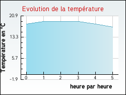 Evolution de la temprature de la ville de Saix