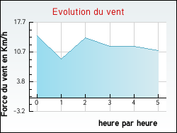 Evolution du vent de la ville Saix