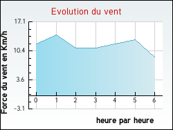 Evolution du vent de la ville Saix