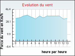 Evolution du vent de la ville Saix