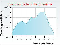 Evolution du taux d'hygrométrie de la ville Saizerais