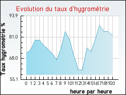 Evolution du taux d'hygrom�trie de la ville Saizerais