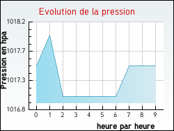 Evolution de la pression de la ville Saizerais
