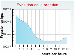 Evolution de la pression de la ville Saizerais