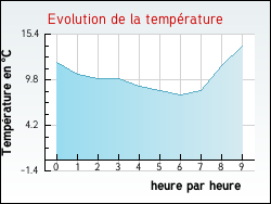 Evolution de la température de la ville de Saizerais