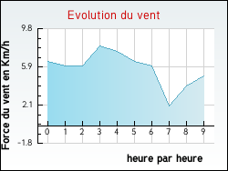 Evolution du vent de la ville Saizerais