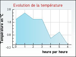 Evolution de la temp�rature de la ville de Sales