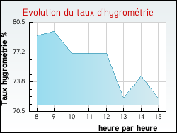 Evolution du taux d'hygrométrie de la ville Saligny