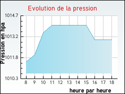 Evolution de la pression de la ville Saligny