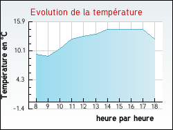 Evolution de la temprature de la ville de Saligny