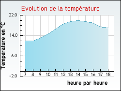 Evolution de la temprature de la ville de Saligny