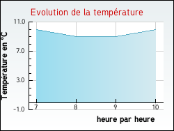Evolution de la temp�rature de la ville de Saligny