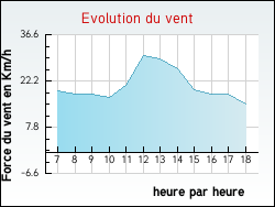 Evolution du vent de la ville Saligny