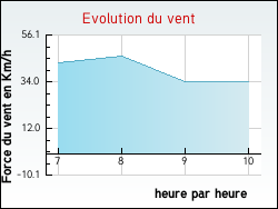 Evolution du vent de la ville Saligny