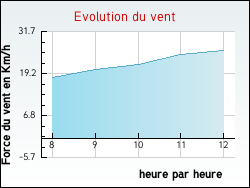 Evolution du vent de la ville Saligny
