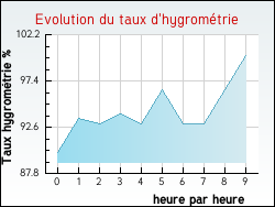 Evolution du taux d'hygrom�trie de la ville Saligos
