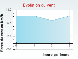 Evolution du vent de la ville Salins