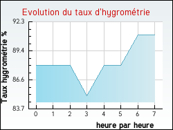Evolution du taux d'hygrom�trie de la ville Sall�les-Cabard�s