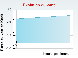 Evolution du vent de la ville Salles-Adour